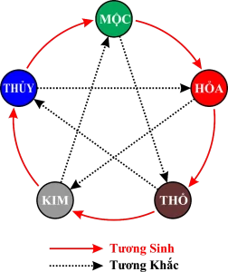 Ngũ Hành Tương Sinh Tương Khắc